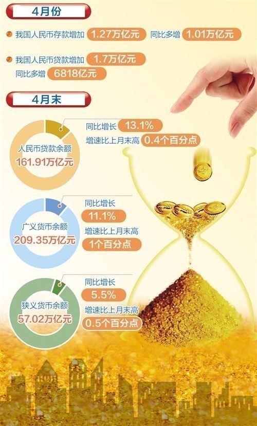 4月份多項金融數(shù)據(jù)好于預(yù)期 國內(nèi)經(jīng)濟復(fù)蘇回暖態(tài)勢明顯