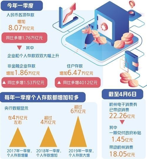 一季度，人民幣各項(xiàng)存款增加——要讓群眾敢花錢 穩(wěn)住就業(yè)是關(guān)鍵